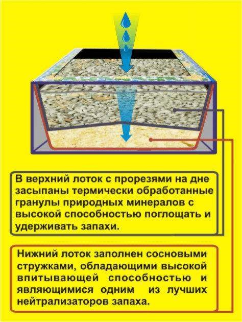 Фото правильного лотка с наполнителем Страница 4 - Совместные закупки в Казани - общайтесь на форуме BabyBlog