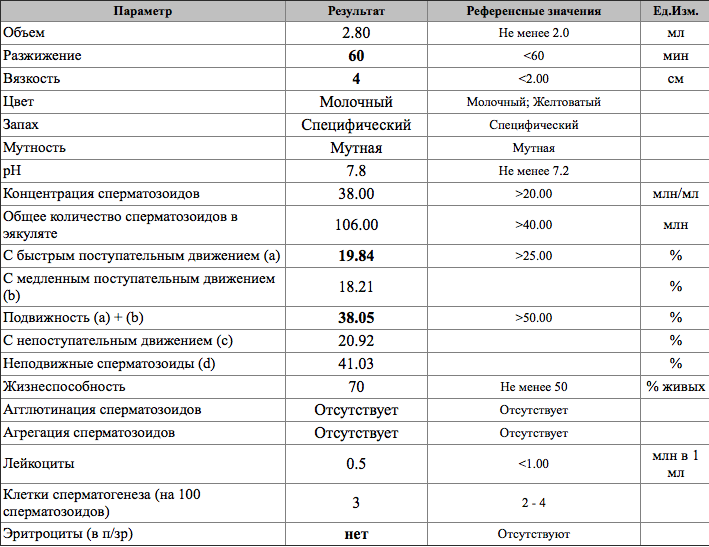 Объем эякулята. Минимальное значение концентрации сперматозоидов. Минимальное значение концентрации сперматозоидов (106/мл). Концентрация сперматозоидов расшифровка. Количество сперматозоидов в 1 мл норма.