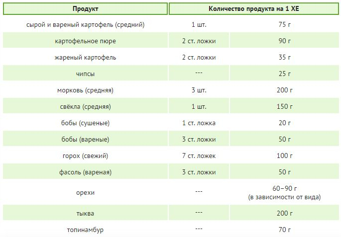 Сколько сахара в жареной картошке