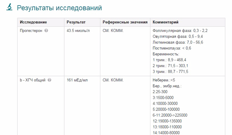 Таблица нормы прогестерона у женщин. Результат референсные значение комментарий. Референсные значения ХГЧ. Референсные значения для беременных. Референсные значения ХГЧ при беременности.