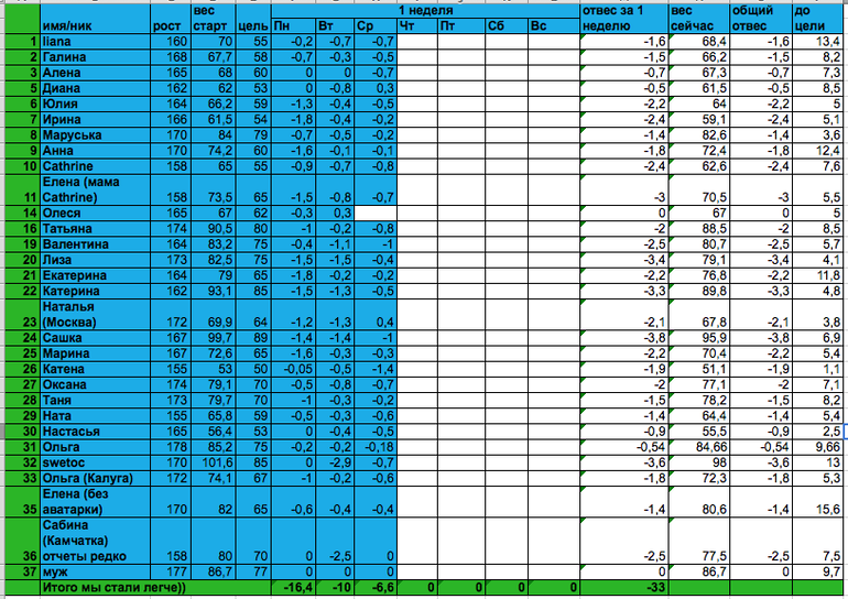 Старт 17.03.14, отвесы за четверг 1-й недели