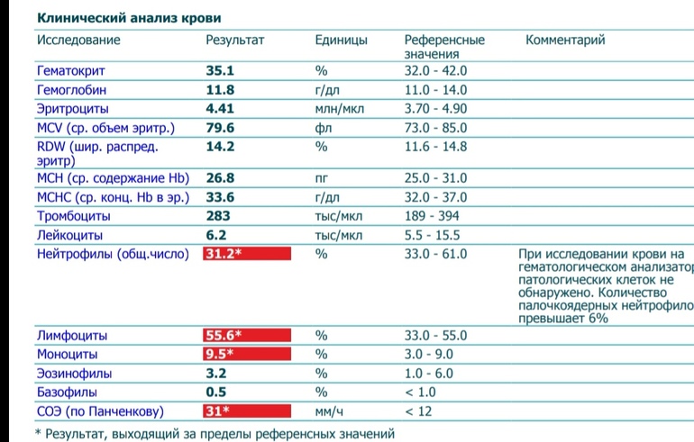 СОЭ - скорость оседания эритроцитов | Клиника УРО-ПРО в Краснодаре