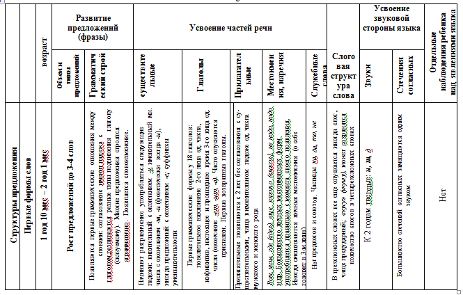 Схема системного развития нормальной детской речи н с жуковой