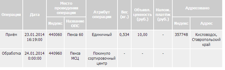 Сортировочный центр 650960. 190882 Почтовое отделение. МСЦ 2,1x3 характеристики.