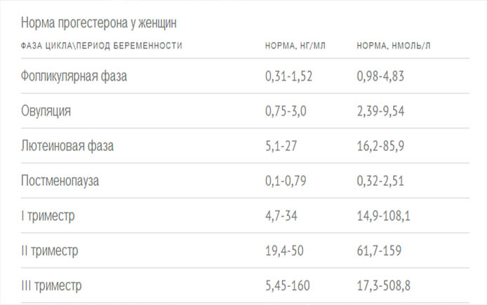 Нормы прогестерона при беременности по неделям. Норма прогестерона на 21 день цикла. Норма прогестерона на 22 день цикла у женщин. Прогестерон норма у женщин на 21 день цикла норма. Прогестерон 19 НГ/мл на 21 день цикла.