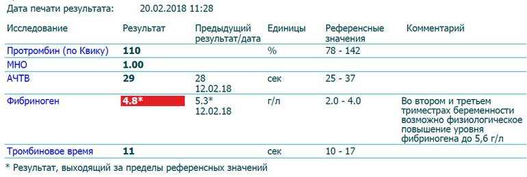 По квику норма у женщин. Протромбин по Квику норма. Протромбин 127 по Квику. Протромбин (по Квику) + мно. Протромбиновый индекс по Квику.