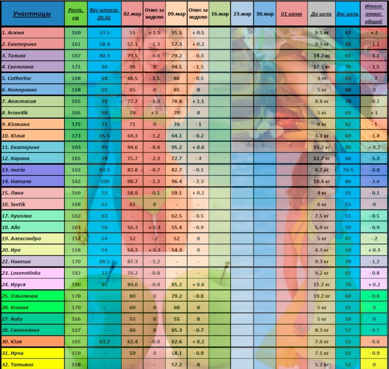 Результаты второй недели. "100 дней до лета".