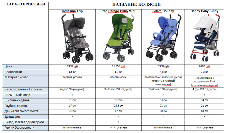 Вес коляски. Инглезина коляска диаметр колес. Прогулочная коляска трость Polo 903 схема. Capella коляска трость 3 колесная. Колесная база коляски.