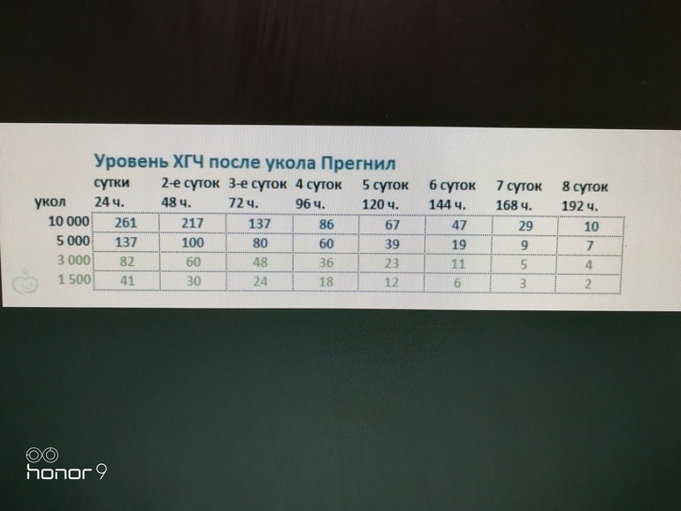 Хгч после. После укола ХГЧ. Выход укола ХГЧ 1500. Выход ХГЧ 1500 по дням. Вывод ХГЧ 1500 таблица.