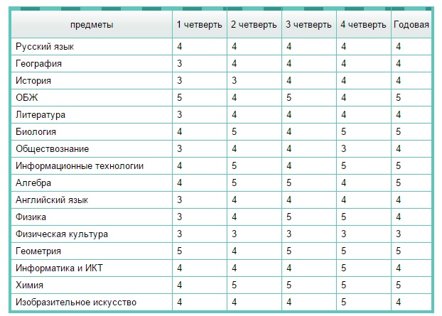 Предметы в 7 классе