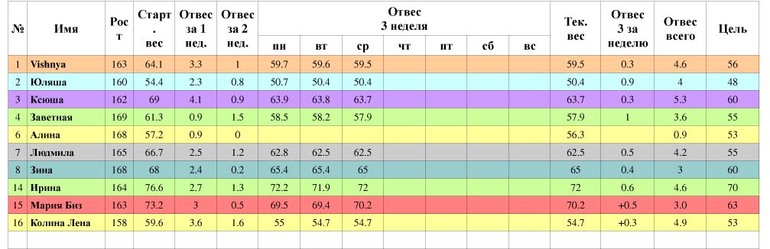 Таблица среда 3 неделя(старт 21.04)