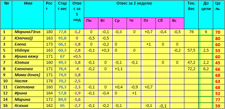 Старт 19.05. ТАБЛИЦА