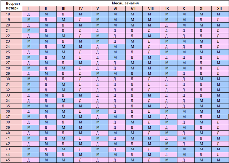 Календарь периода овуляции с процессом зачатия
