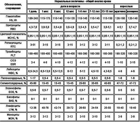 Таблицы для расшифровки анализов
