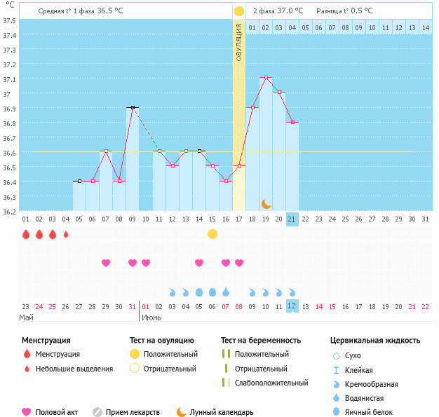 Мой график базальной t°, цикл от 23 мая 2014