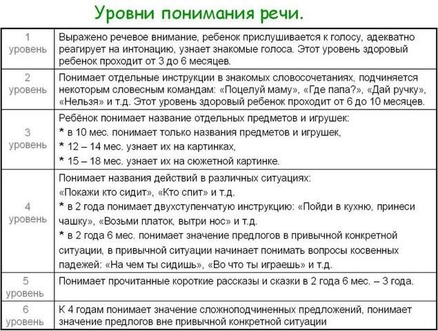 Схема системного развития нормальной детской речи н с жуковой