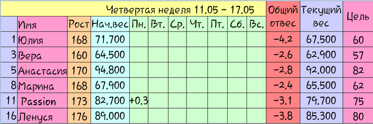 Температура 4 недели