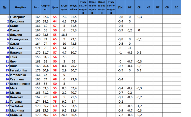 Старт 16.06.1 Неделя 5 День.Отчет за четверг