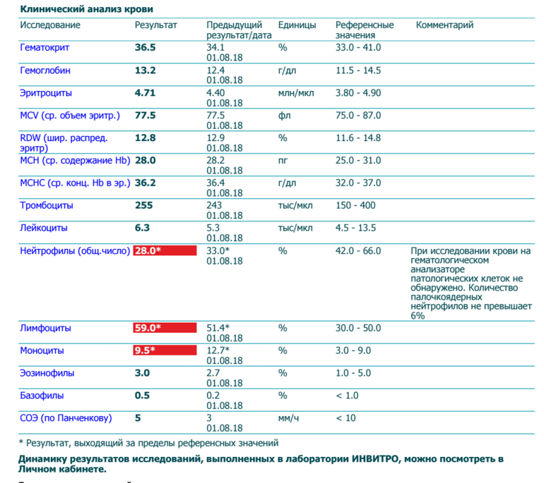 Птс анализ крови