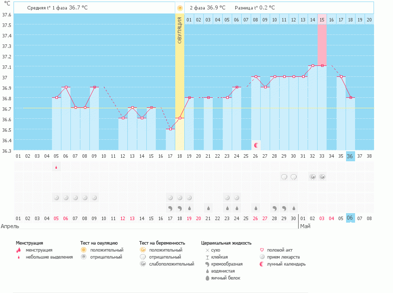 это все?беременность можно не ждать?а я так надеялась((((