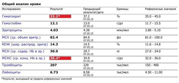 Анализ девочки. ОАК В динамике что это. ХИБС ОАК. Волик ОАК. ОАК+тр что это.