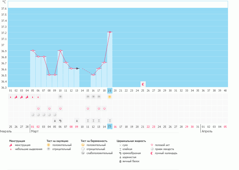 Девочки помогите понять была ли О и когда?