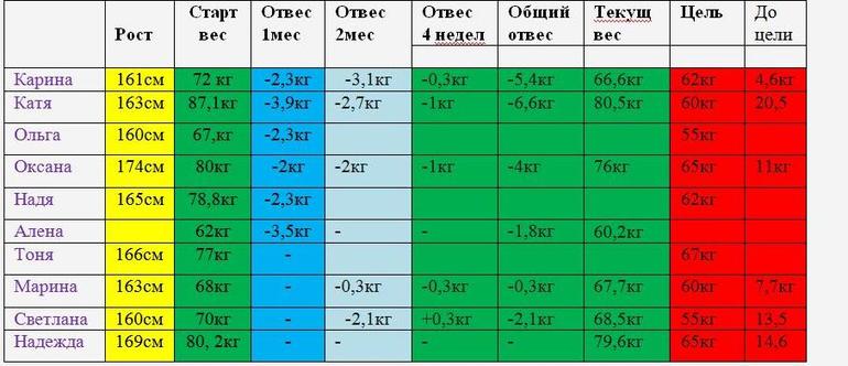 Наши достижения 2 месяца спустя