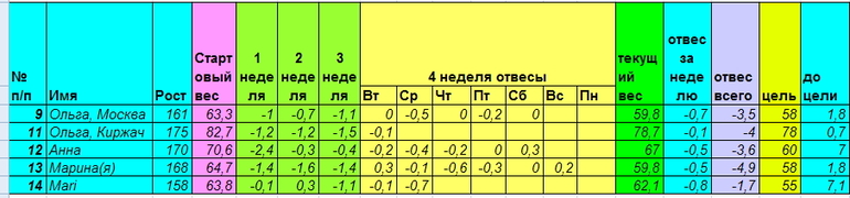 Старт 28 апреля. Неделя четвертая день седьмой.