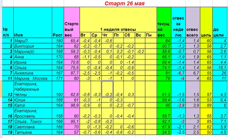 Старт 26 мая. Неделя первая день седьмой.
