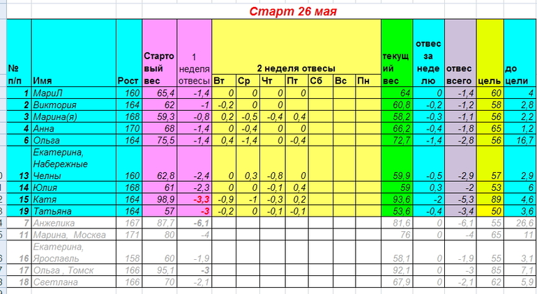 Старт 26 мая. Неделя вторая день первый.