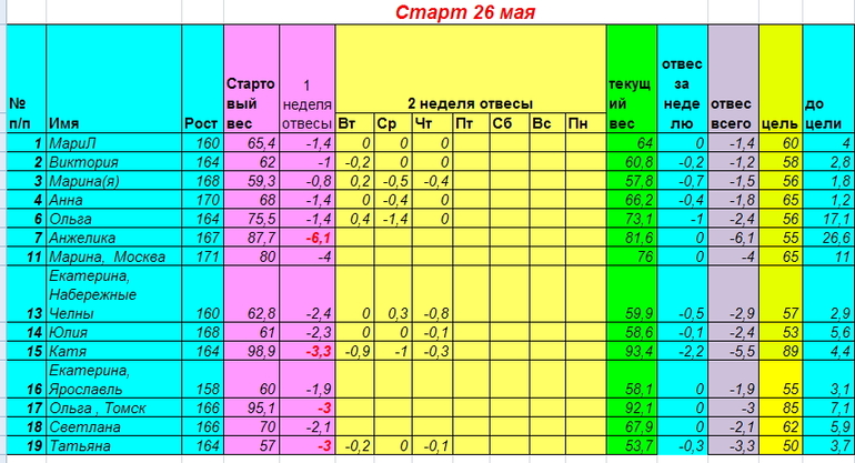 Старт 26 мая. Неделя вторая день пятый.