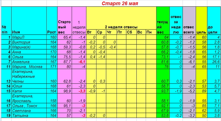 Старт 26 мая. Неделя вторая день четвертый.